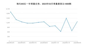 2024年3月江淮瑞风M3销量怎么样？ 在5-10万中排名怎么样？