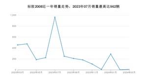 2024年3月标致2008销量数据发布 共卖了9台