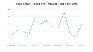 2024年3月东风风光580销量如何？ 在SUV车型中排名怎么样？