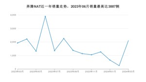 2024年3月奔腾NAT销量多少？ 在自主车中排名怎么样？