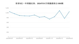 2024年3月长安凯程欧诺S销量多少？ 在哪个城市卖得最好？