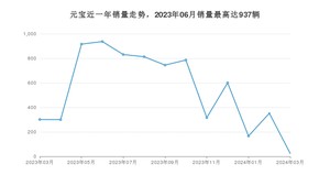 2024年3月北汽制造元宝销量多少？ 在哪个城市卖得最好？