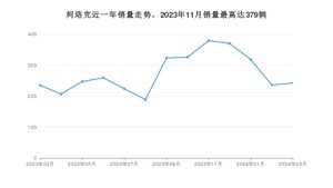 2024年3月斯柯达柯珞克销量数据发布 共卖了242台