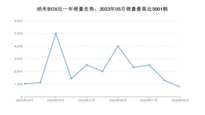 2024年3月东风新能源纳米BOX销量多少？ 在自主车中排名怎么样？