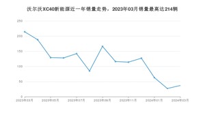 2024年3月沃尔沃XC40新能源销量如何？ 在SUV车型中排名怎么样？