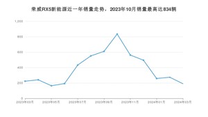 2024年3月荣威RX5新能源销量怎么样？ 在15-20万中排名怎么样？