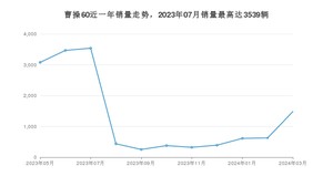 2024年3月曹操汽车曹操60销量如何？ 在紧凑型车车型中排名怎么样？