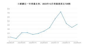 2024年3月江铃集团新能源小麒麟销量如何？ 在微型车车型中排名怎么样？