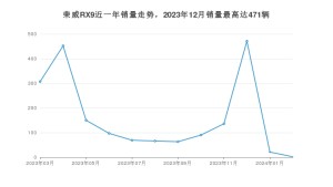 2024年3月荣威RX9销量怎么样？ 在20-25万中排名怎么样？