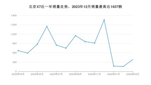 2024年3月北京汽车北京X7销量多少？ 在哪个城市卖得最好？