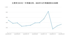 2024年3月五菱荣光EV销量如何？ 在微面车型中排名怎么样？