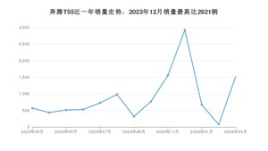 2024年3月奔腾T55销量怎么样？ 在5-10万中排名怎么样？