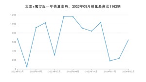 2024年3月北京汽车北京 魔方销量如何？ 在SUV车型中排名怎么样？