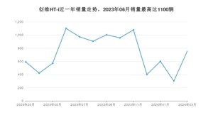 2024年3月创维汽车创维HT-i销量多少？ 在自主车中排名怎么样？