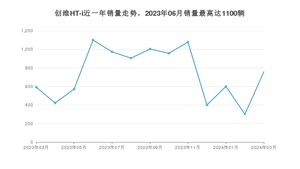 2024年3月创维汽车创维HT-i销量多少？ 在自主车中排名怎么样？