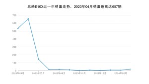 2024年3月思皓E10X销量多少？ 在自主车中排名怎么样？