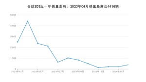 2024年3月合创Z03销量多少？ 在自主车中排名怎么样？