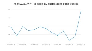 2024年3月荣威iMAX8 EV销量数据发布 共卖了752台