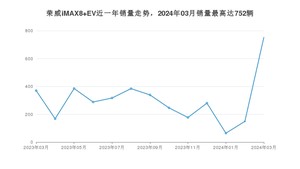 2024年3月荣威iMAX8 EV销量数据发布 共卖了752台