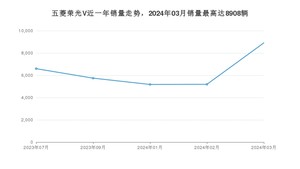 2024年3月五菱荣光V销量如何？ 在微面车型中排名怎么样？