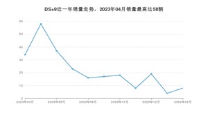 2024年3月DS 9销量如何？ 在中型车车型中排名怎么样？