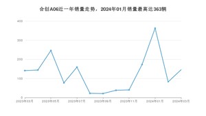 2024年3月合创A06销量怎么样？ 在15-20万中排名怎么样？