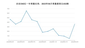 2024年3月东风启辰启辰D60销量怎么样？ 在5-10万中排名怎么样？