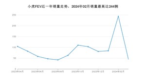 2024年3月小虎FEV销量多少？ 在哪个城市卖得最好？