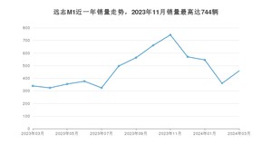 2024年3月大运远志M1销量怎么样？ 在15-20万中排名怎么样？