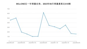 2024年3月名爵MG ONE销量多少？ 在英系车中排名怎么样？