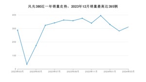 2024年3月东风风光风光380销量数据发布 共卖了311台