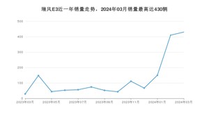 2024年3月江淮瑞风E3销量数据发布 共卖了430台