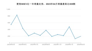 2024年3月东风风行菱智M5EV销量多少？ 在自主车中排名怎么样？