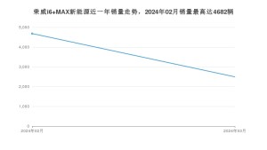 2024年3月荣威i6 MAX新能源销量怎么样？ 在15-20万中排名怎么样？