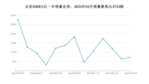 2024年3月东风启辰启辰D60EV销量多少？ 在自主车中排名怎么样？