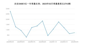 2024年3月东风启辰启辰D60EV销量多少？ 在自主车中排名怎么样？