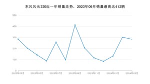 2024年3月东风风光330销量数据发布 共卖了283台