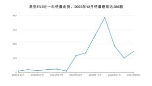 2024年3月江铃集团新能源易至EV3销量怎么样？ 在中排名怎么样？