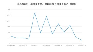 2024年3月东风风光风光500销量怎么样？ 在5-10万中排名怎么样？