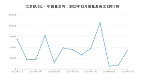 2024年3月北京汽车北京EU5销量多少？ 在哪个城市卖得最好？