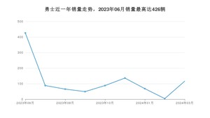 2024年3月北汽制造勇士销量怎么样？ 在10-15万中排名怎么样？