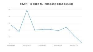 2024年3月DS 7销量如何？ 在SUV车型中排名怎么样？