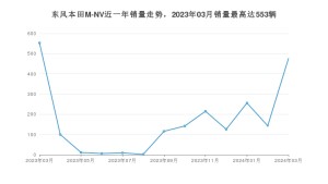 2024年3月思铭东风本田M-NV销量如何？ 在SUV车型中排名怎么样？