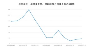 2024年3月东风启辰启辰星销量怎么样？ 在10-15万中排名怎么样？