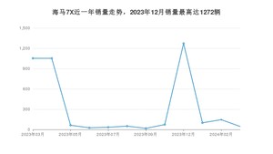 2024年3月海马7X销量怎么样？ 在10-15万中排名怎么样？