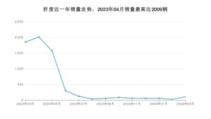 2024年3月凯翼轩度销量如何？ 在紧凑型车车型中排名怎么样？