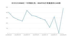 2024年3月东风风光S560销量怎么样？ 在中排名怎么样？