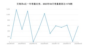 2024年3月奇瑞艾瑞泽e销量如何？ 在紧凑型车车型中排名怎么样？