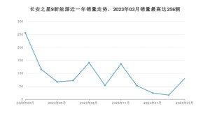 2024年3月长安凯程长安之星9新能源销量多少？ 在自主车中排名怎么样？