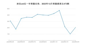 2024年3月凌宝汽车凌宝uni销量怎么样？ 在5万以下中排名怎么样？